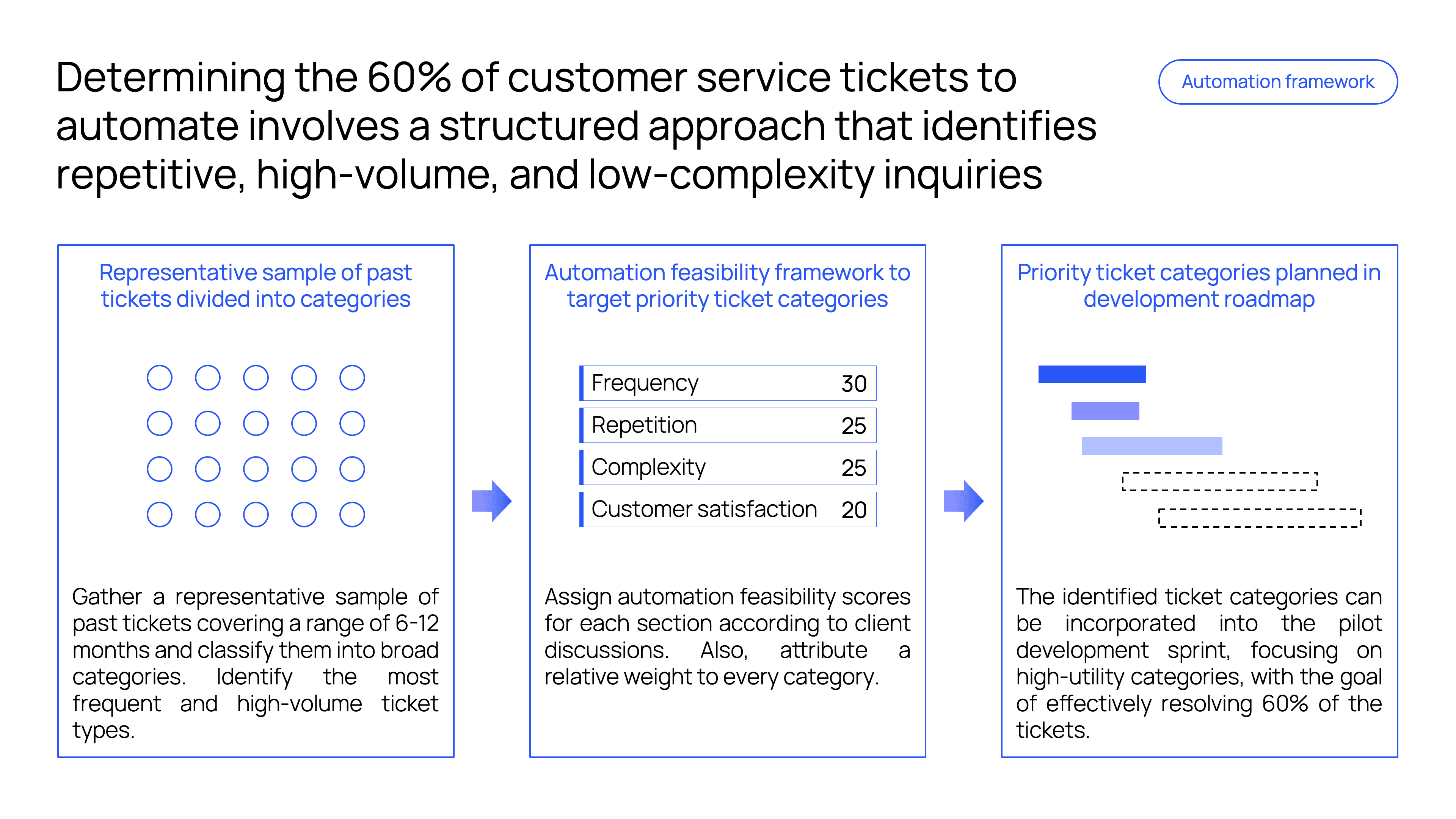 Visual representation of Datalumina’s customer service automation framework, showing steps to identify and prioritize 60% of tickets for automation by categorizing past tickets, scoring feasibility using frequency, repetition, complexity, and customer satisfaction metrics, and creating a development roadmap
