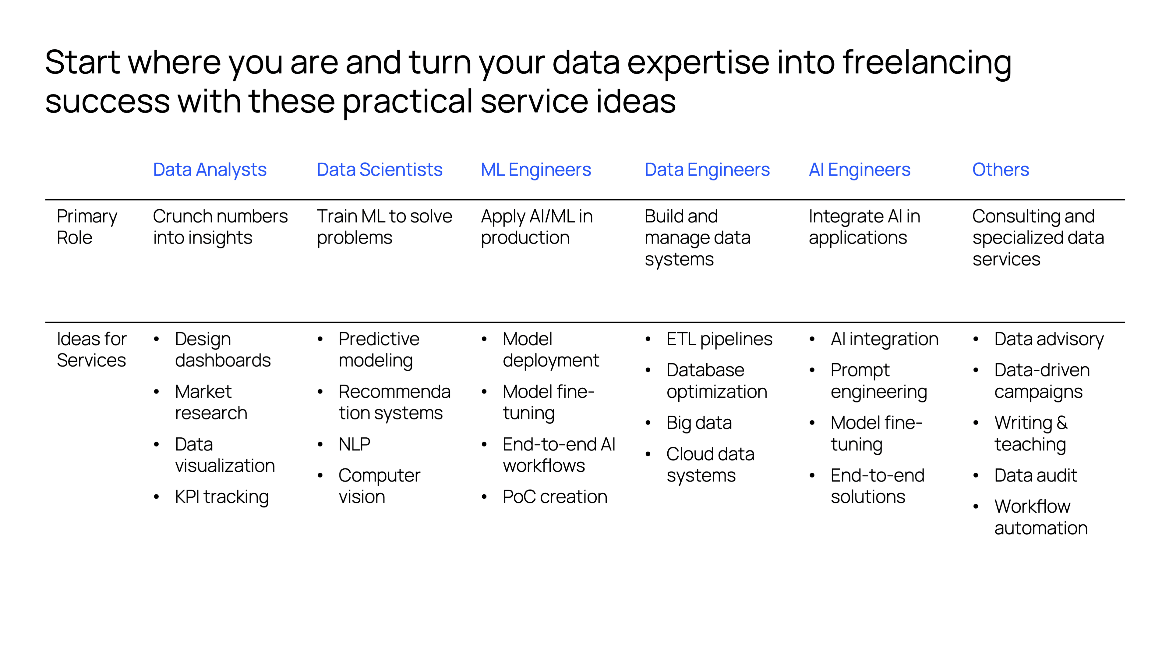A table showcasing practical freelancing service ideas for professionals in data-related roles, including Data Analysts, Data Scientists, ML Engineers, Data Engineers, AI Engineers, and other specialized fields.